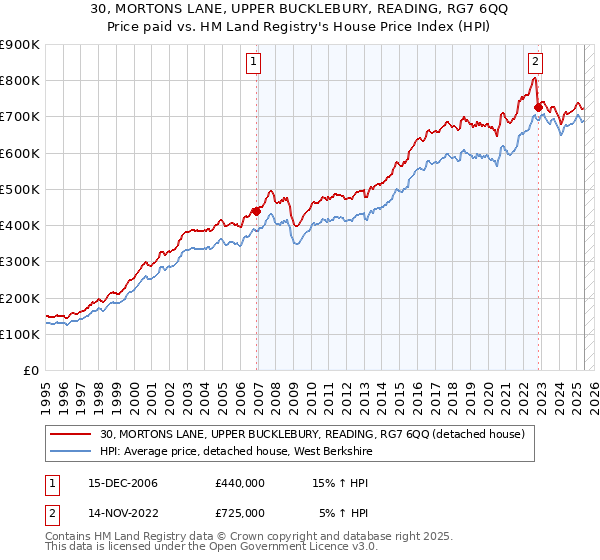30, MORTONS LANE, UPPER BUCKLEBURY, READING, RG7 6QQ: Price paid vs HM Land Registry's House Price Index