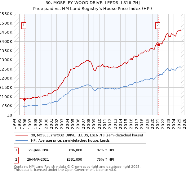 30, MOSELEY WOOD DRIVE, LEEDS, LS16 7HJ: Price paid vs HM Land Registry's House Price Index