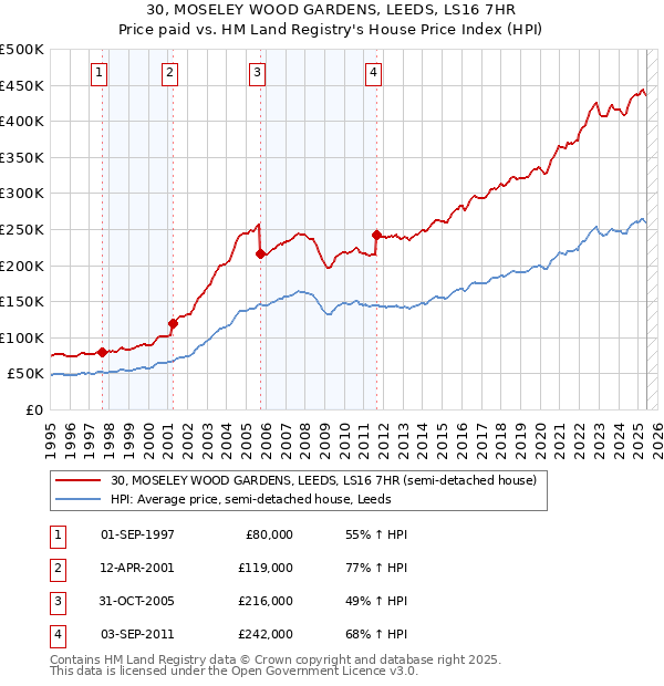 30, MOSELEY WOOD GARDENS, LEEDS, LS16 7HR: Price paid vs HM Land Registry's House Price Index