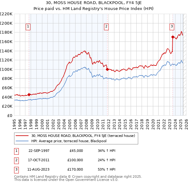 30, MOSS HOUSE ROAD, BLACKPOOL, FY4 5JE: Price paid vs HM Land Registry's House Price Index