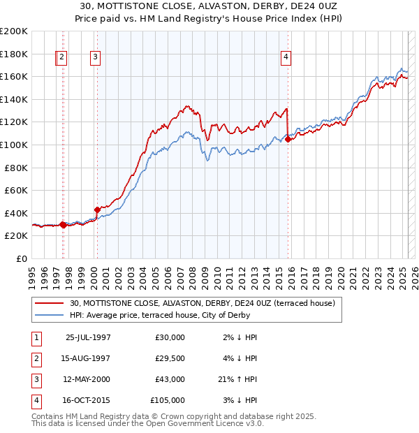 30, MOTTISTONE CLOSE, ALVASTON, DERBY, DE24 0UZ: Price paid vs HM Land Registry's House Price Index