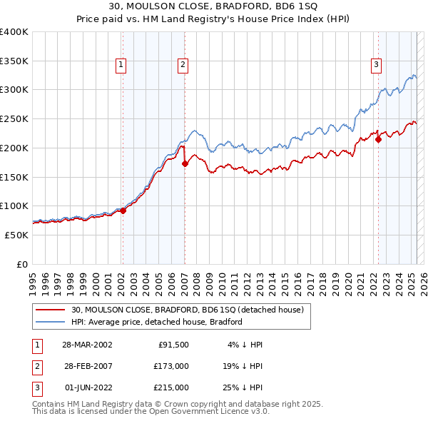 30, MOULSON CLOSE, BRADFORD, BD6 1SQ: Price paid vs HM Land Registry's House Price Index