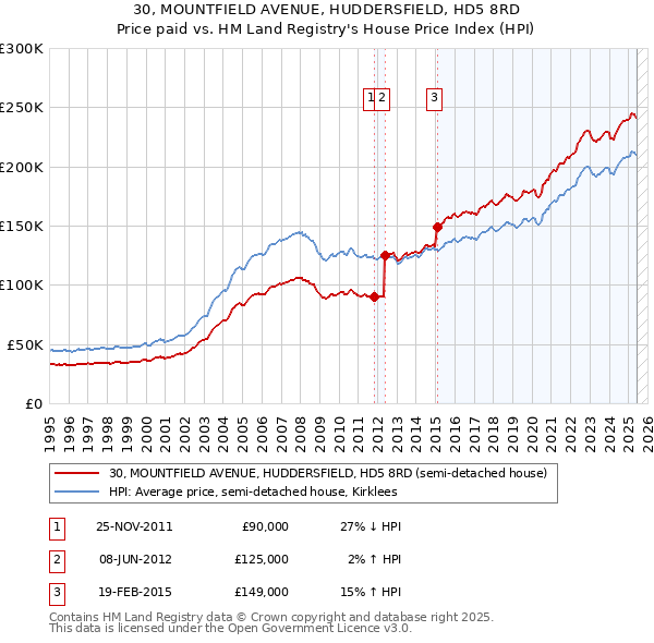 30, MOUNTFIELD AVENUE, HUDDERSFIELD, HD5 8RD: Price paid vs HM Land Registry's House Price Index