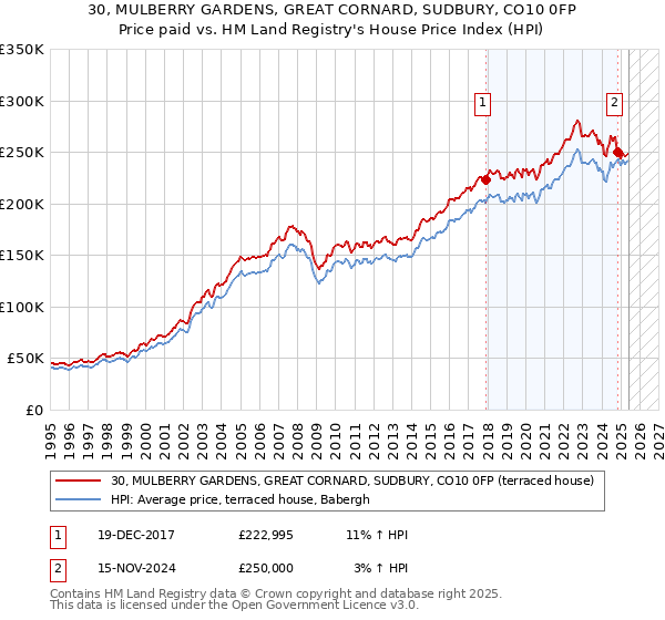30, MULBERRY GARDENS, GREAT CORNARD, SUDBURY, CO10 0FP: Price paid vs HM Land Registry's House Price Index