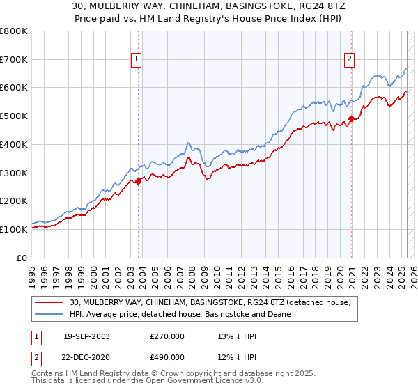 30, MULBERRY WAY, CHINEHAM, BASINGSTOKE, RG24 8TZ: Price paid vs HM Land Registry's House Price Index