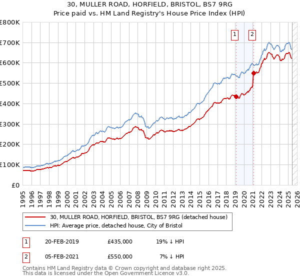 30, MULLER ROAD, HORFIELD, BRISTOL, BS7 9RG: Price paid vs HM Land Registry's House Price Index