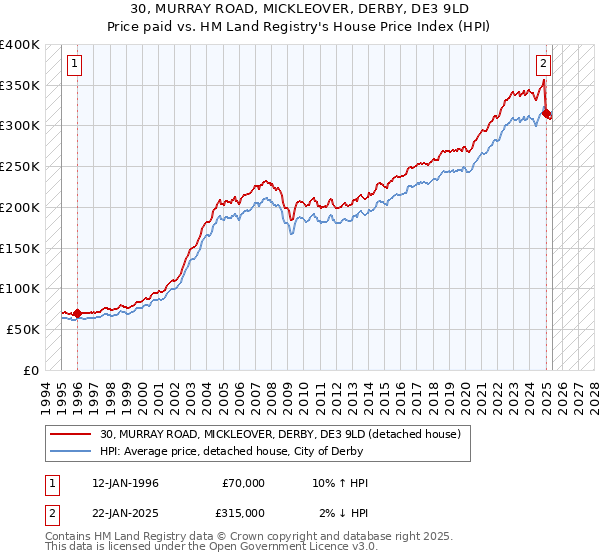 30, MURRAY ROAD, MICKLEOVER, DERBY, DE3 9LD: Price paid vs HM Land Registry's House Price Index