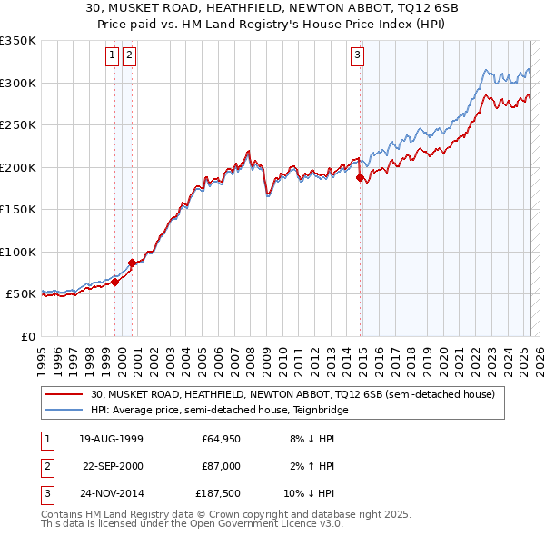 30, MUSKET ROAD, HEATHFIELD, NEWTON ABBOT, TQ12 6SB: Price paid vs HM Land Registry's House Price Index