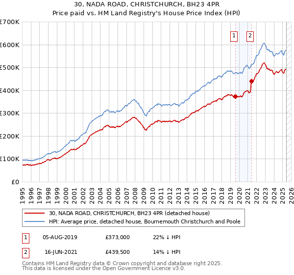 30, NADA ROAD, CHRISTCHURCH, BH23 4PR: Price paid vs HM Land Registry's House Price Index