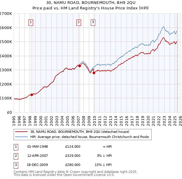 30, NAMU ROAD, BOURNEMOUTH, BH9 2QU: Price paid vs HM Land Registry's House Price Index