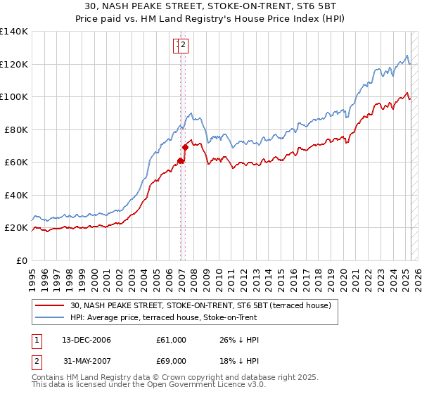 30, NASH PEAKE STREET, STOKE-ON-TRENT, ST6 5BT: Price paid vs HM Land Registry's House Price Index