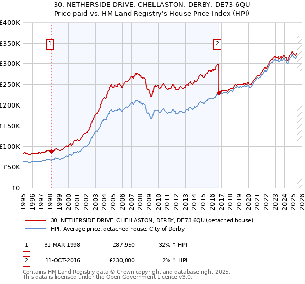 30, NETHERSIDE DRIVE, CHELLASTON, DERBY, DE73 6QU: Price paid vs HM Land Registry's House Price Index