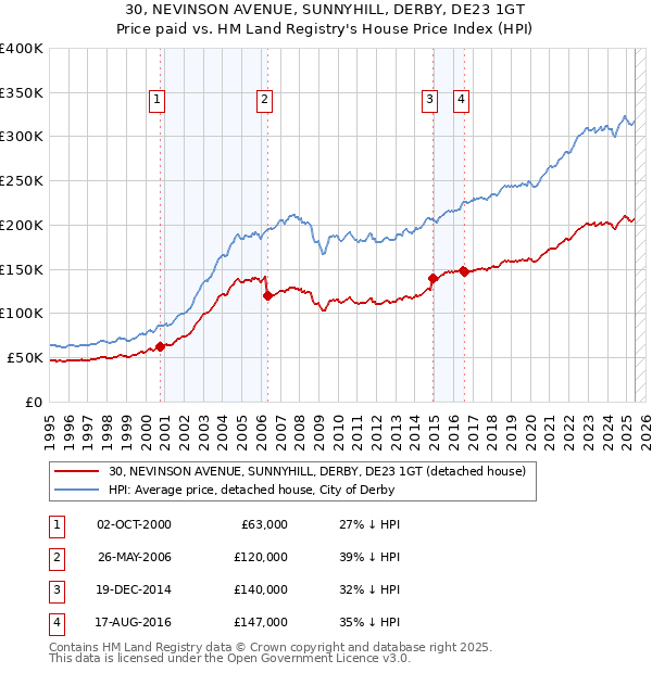 30, NEVINSON AVENUE, SUNNYHILL, DERBY, DE23 1GT: Price paid vs HM Land Registry's House Price Index