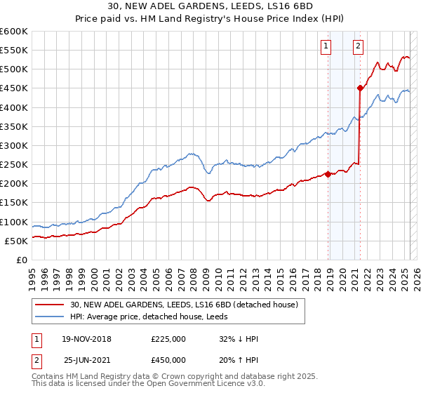 30, NEW ADEL GARDENS, LEEDS, LS16 6BD: Price paid vs HM Land Registry's House Price Index