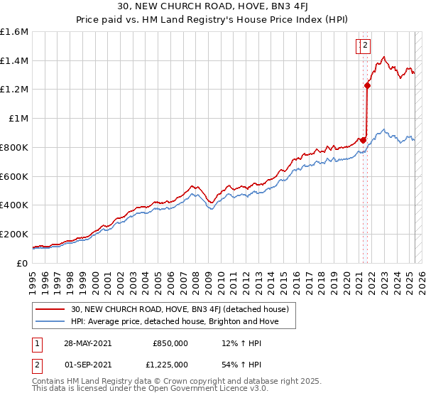 30, NEW CHURCH ROAD, HOVE, BN3 4FJ: Price paid vs HM Land Registry's House Price Index