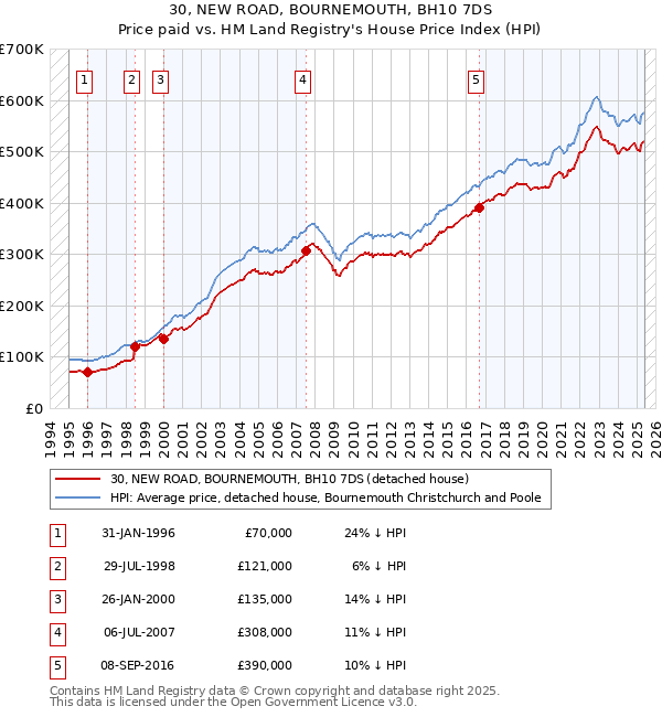 30, NEW ROAD, BOURNEMOUTH, BH10 7DS: Price paid vs HM Land Registry's House Price Index