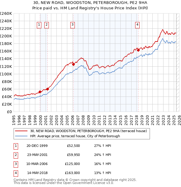 30, NEW ROAD, WOODSTON, PETERBOROUGH, PE2 9HA: Price paid vs HM Land Registry's House Price Index