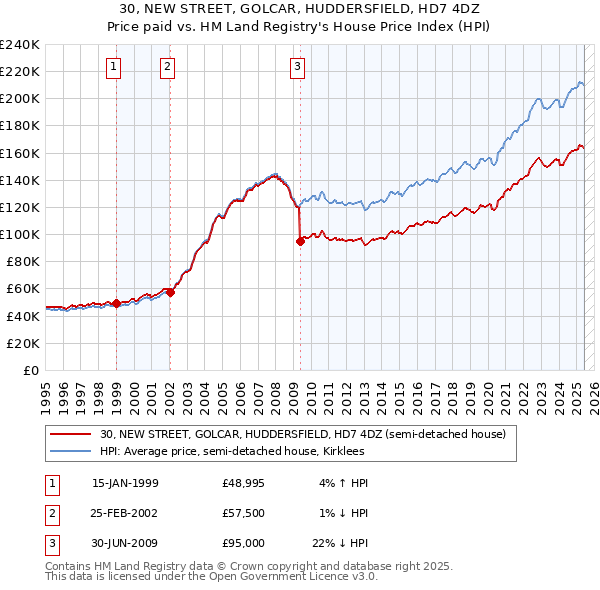30, NEW STREET, GOLCAR, HUDDERSFIELD, HD7 4DZ: Price paid vs HM Land Registry's House Price Index