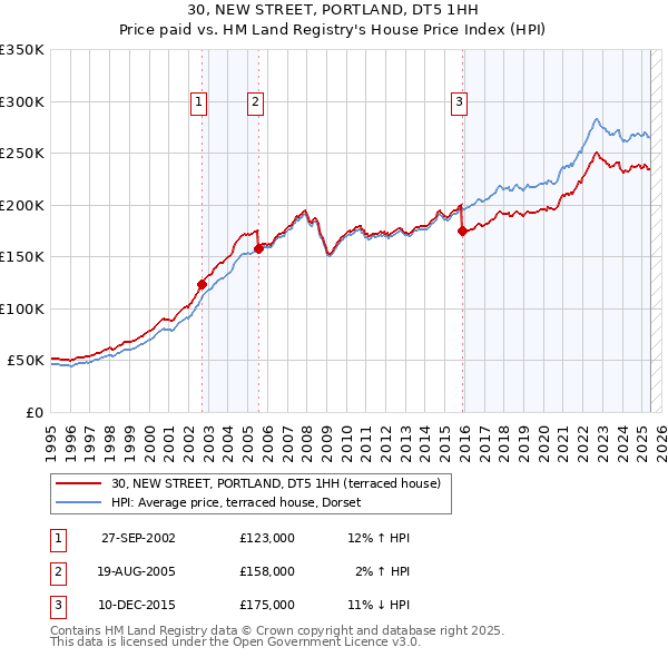 30, NEW STREET, PORTLAND, DT5 1HH: Price paid vs HM Land Registry's House Price Index