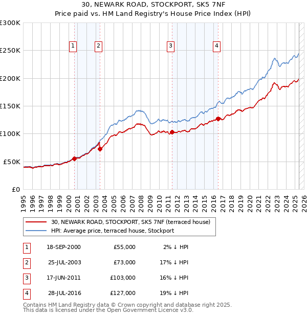 30, NEWARK ROAD, STOCKPORT, SK5 7NF: Price paid vs HM Land Registry's House Price Index