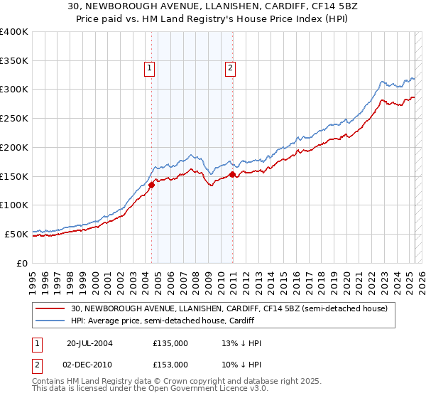 30, NEWBOROUGH AVENUE, LLANISHEN, CARDIFF, CF14 5BZ: Price paid vs HM Land Registry's House Price Index
