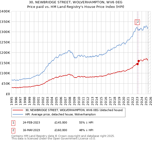 30, NEWBRIDGE STREET, WOLVERHAMPTON, WV6 0EG: Price paid vs HM Land Registry's House Price Index