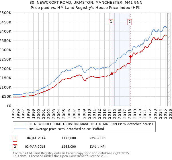 30, NEWCROFT ROAD, URMSTON, MANCHESTER, M41 9NN: Price paid vs HM Land Registry's House Price Index