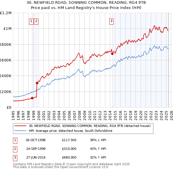 30, NEWFIELD ROAD, SONNING COMMON, READING, RG4 9TB: Price paid vs HM Land Registry's House Price Index