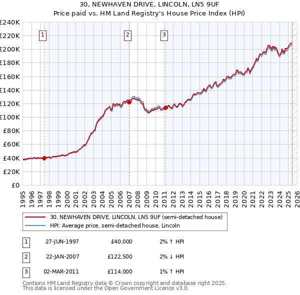 30, NEWHAVEN DRIVE, LINCOLN, LN5 9UF: Price paid vs HM Land Registry's House Price Index