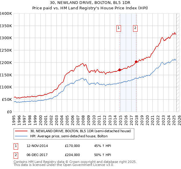 30, NEWLAND DRIVE, BOLTON, BL5 1DR: Price paid vs HM Land Registry's House Price Index