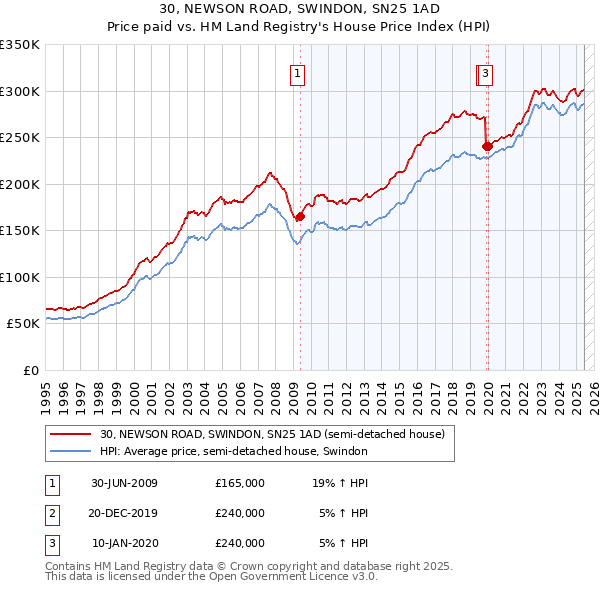 30, NEWSON ROAD, SWINDON, SN25 1AD: Price paid vs HM Land Registry's House Price Index