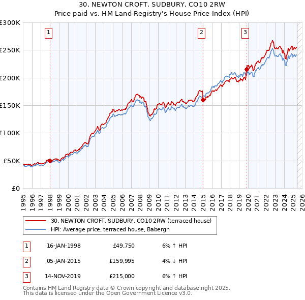 30, NEWTON CROFT, SUDBURY, CO10 2RW: Price paid vs HM Land Registry's House Price Index