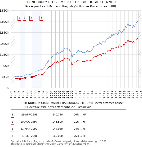 30, NORBURY CLOSE, MARKET HARBOROUGH, LE16 9BH: Price paid vs HM Land Registry's House Price Index