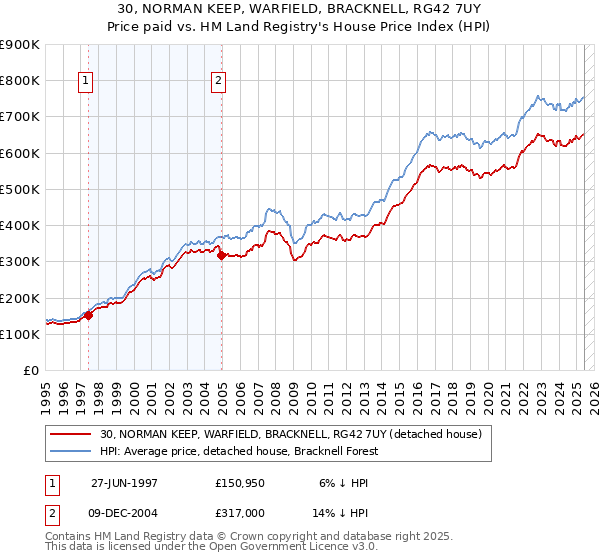 30, NORMAN KEEP, WARFIELD, BRACKNELL, RG42 7UY: Price paid vs HM Land Registry's House Price Index