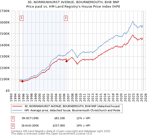 30, NORMANHURST AVENUE, BOURNEMOUTH, BH8 9NP: Price paid vs HM Land Registry's House Price Index