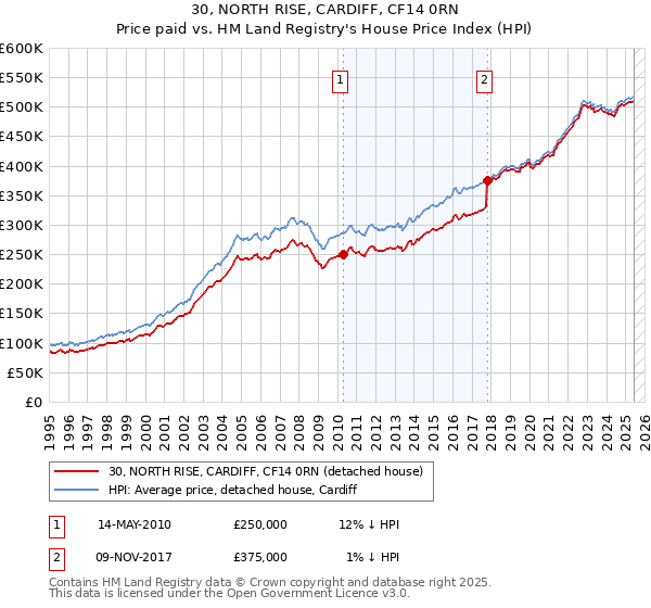 30, NORTH RISE, CARDIFF, CF14 0RN: Price paid vs HM Land Registry's House Price Index