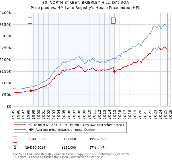 30, NORTH STREET, BRIERLEY HILL, DY5 3QA: Price paid vs HM Land Registry's House Price Index