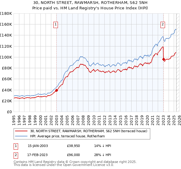 30, NORTH STREET, RAWMARSH, ROTHERHAM, S62 5NH: Price paid vs HM Land Registry's House Price Index