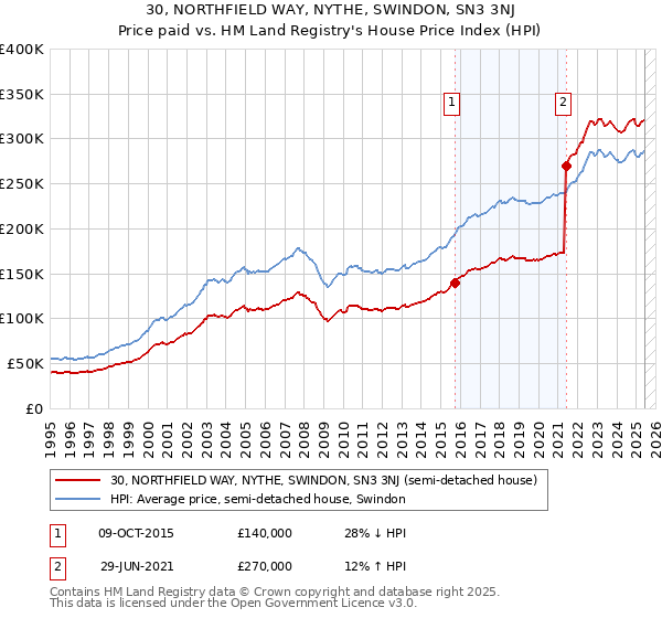 30, NORTHFIELD WAY, NYTHE, SWINDON, SN3 3NJ: Price paid vs HM Land Registry's House Price Index