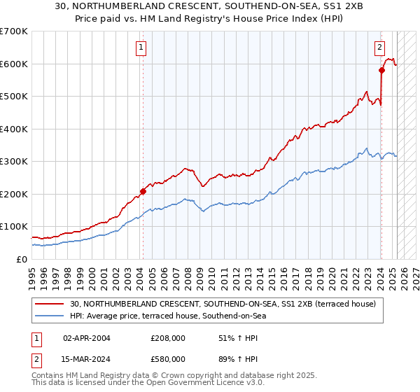 30, NORTHUMBERLAND CRESCENT, SOUTHEND-ON-SEA, SS1 2XB: Price paid vs HM Land Registry's House Price Index
