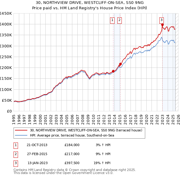 30, NORTHVIEW DRIVE, WESTCLIFF-ON-SEA, SS0 9NG: Price paid vs HM Land Registry's House Price Index