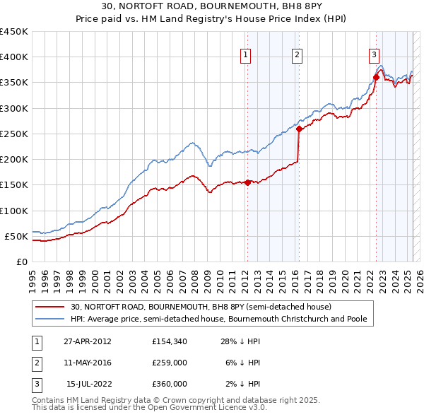 30, NORTOFT ROAD, BOURNEMOUTH, BH8 8PY: Price paid vs HM Land Registry's House Price Index