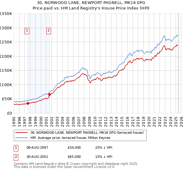 30, NORWOOD LANE, NEWPORT PAGNELL, MK16 0PG: Price paid vs HM Land Registry's House Price Index