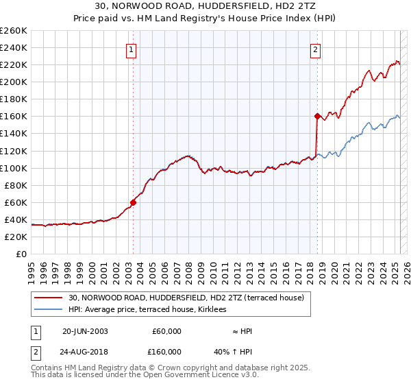 30, NORWOOD ROAD, HUDDERSFIELD, HD2 2TZ: Price paid vs HM Land Registry's House Price Index