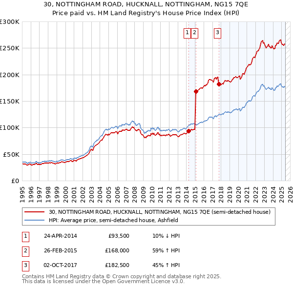 30, NOTTINGHAM ROAD, HUCKNALL, NOTTINGHAM, NG15 7QE: Price paid vs HM Land Registry's House Price Index
