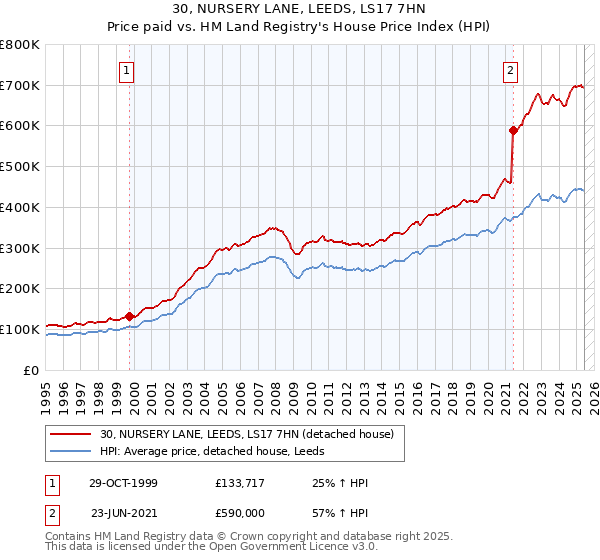 30, NURSERY LANE, LEEDS, LS17 7HN: Price paid vs HM Land Registry's House Price Index
