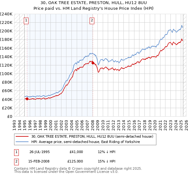 30, OAK TREE ESTATE, PRESTON, HULL, HU12 8UU: Price paid vs HM Land Registry's House Price Index