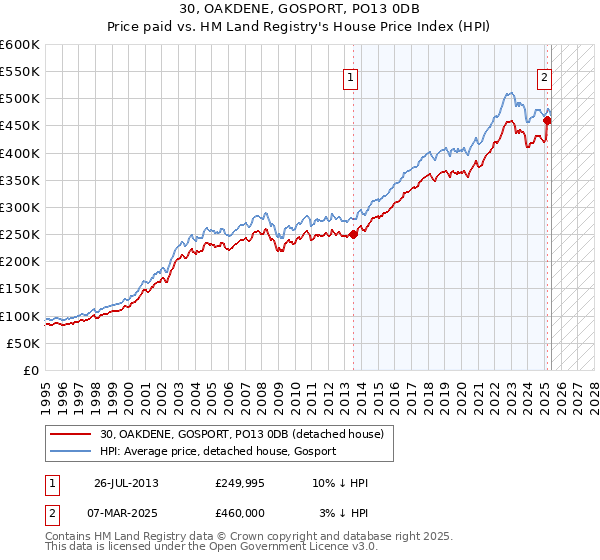 30, OAKDENE, GOSPORT, PO13 0DB: Price paid vs HM Land Registry's House Price Index