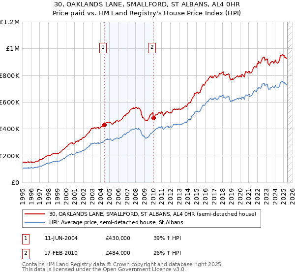 30, OAKLANDS LANE, SMALLFORD, ST ALBANS, AL4 0HR: Price paid vs HM Land Registry's House Price Index