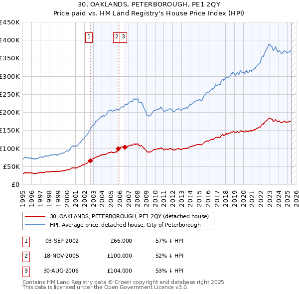 30, OAKLANDS, PETERBOROUGH, PE1 2QY: Price paid vs HM Land Registry's House Price Index